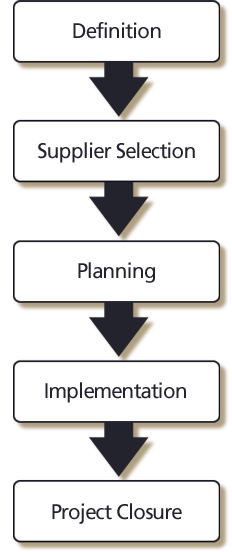 Leisure Systems Process Flow